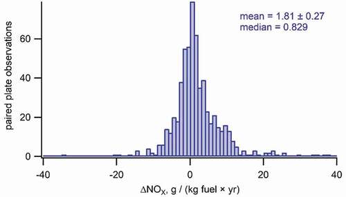 Figure 11. Annual change in NOx emissions from individual trucks measured in more than one field campaign