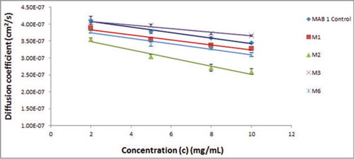 Figure 3. DLS profiles the parent mAb, M1, and variants M2, M3, M4 and M6 are shown along with MAB 1 Control. The X-axis shows concentration of antibody solutions, c (mg/mL), and the Y-axis shows measured diffusion co-efficient, D (cm2/s). Interaction parameters computed from the plots indicate considerable decrease in self-associative behavior for M3 (E59Y).