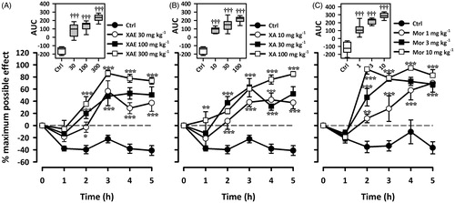 Figure 4. Effect of XAE (30–300 mg/kg p.o.), XA (10–100 mg/kg p.o.) and morphine (1–10 mg/kg i.p.) on the time course curve of grip strength test (a, c and e) and the AUC (b, d and f) in acute muscle pain. Data are presented as mean ± S.E.M. (n = 8). The box-and-whisker plots (insets) depict AUCs derived from the respective time course curves. The plots show the 25th and 75th percentiles, the median (horizontal line within the box), and the 10th and 90th percentiles (whiskers). ***p < 0.001; **p < 0.01; compared to vehicle-treated group (Two-way ANOVA followed by Holm-Sidak’s post hoc test). †††p < 0.001 compared to vehicle-treated group (One-way ANOVA followed by Holm-Sidak’s post hoc test).