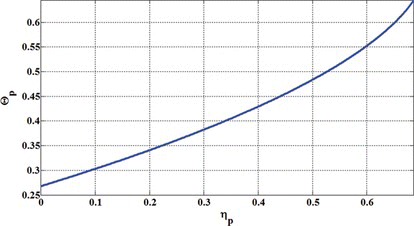 Figure 5 Pull-in angle of mirror versus ηP (color figure available online).