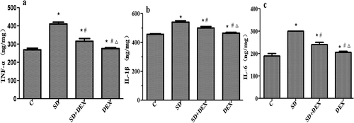Figure 4. Expressions of TNF-α, IL-1β, and IL-6 in the hippocampus. *P < 0.05 vs. C group; #P < 0.05, ∆P < 0.01 vs. SD group