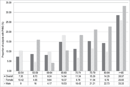 Figure 3. Proportion of subjects with post-herpetic neuralgia at 3 mo (PHN3) after the onset of Herpes Zoster in adults aged ≥ 50 y stratified by age class and sex. Italy, 2013-2015.