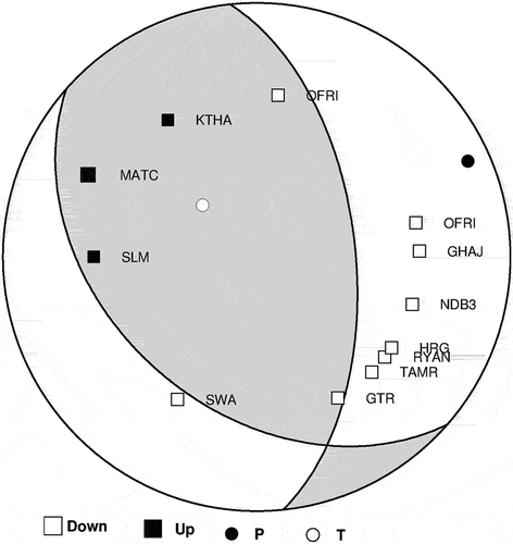 Figure 7. Fault plane solution (Strike 354°, Dip 58°, and Rake 116°) based on the MTI compared and the polarity of P-wave first arrivals.