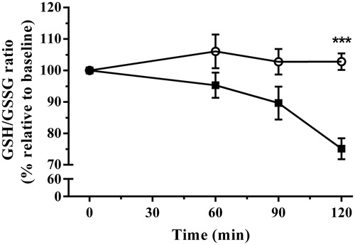 Figure 5. The effect of acute immobilization stress on the erythrocytic glutathione to glutathione disulfide (GSH/GSSG) ratio indicative of oxidative stress from control (○) and stressed (▪) rats (n = 9 per group). The relative ratio was determined from serial blood samples collected at 0 (baseline), 60, 90, and 120 min. Data are expressed as mean ± SEM (two-way ANOVA with Bonferroni post-test, ***p < 0.001).