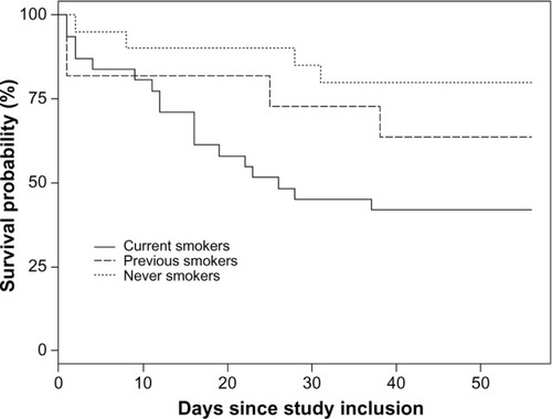 Figure 3 Mortality following any renal replacement therapy stratified on smoking status.