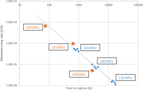 Figure 10. Experimental values for minimum creep rate versus time to rupture of NIMS experiments in the initial dataset (cyan colour) and for the three additional tests (orange colour).