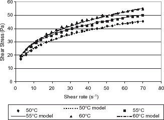 Figure 2. Shear stress dependency on shear rate for upward experiments at temperatures from 50 to 60°C, in comparison to the Power Law model for raw banana puree.