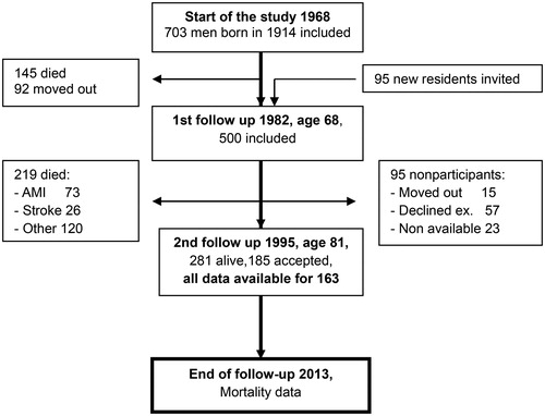 Figure 1. Participation in the population-based cohort study “Men born in 1914”.