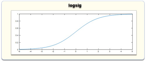 Figure 9. LOGSIG function image.