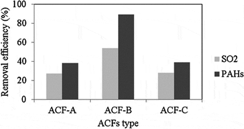 Figure 7. Effects of different ACF types on the removal efficiencies of SO2 and PAHs (reaction condition: SO2 concentration = 750 ppm, reaction temperature = 200 °C).