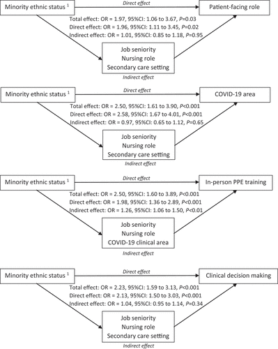 Figure 1. Direct effects of ethnicity on workplace disparities and indirect mediatory effects of job seniority, being in a nursing role, deprivation, and working in secondary care.