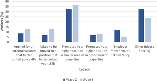 Figure 3. Reason for job change from Wave 2 to Wave 3.Note: Wave 2 n = 58; Wave 3 n = 38.