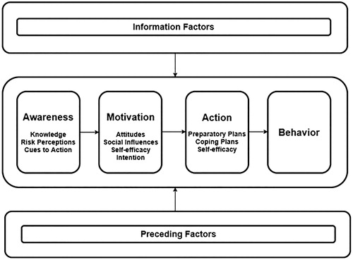 Figure 1. The I-Change Model as applied in this study.