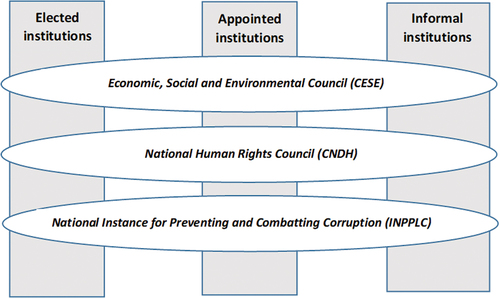 Figure 2. Intermediary organizations and Morocco’s governance pillars.