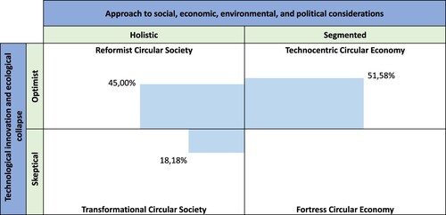 Figure 4. Presence of the four circularity discourse types in Amsterdam.