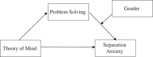 Figure 2. Schematic illustration of the moderated mediation model under testing: Theory of Mind can either directly or indirectly influence Separation Anxiety via Problem Solving and Gender can moderate the effect of Problem Solving on Separation Anxiety