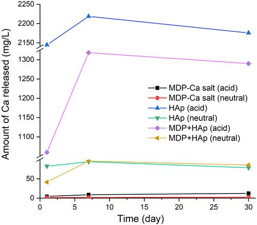 Figure 3 Calcium release from MDP-Ca salts in acid and neutral environments, as measured by ICP-MS.