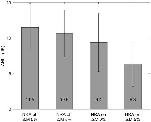 Figure 1. Mean acceptable noise level (ANL) values for the four combinations defined by combined settings of noise reduction algorithm (NRA) off/on and with/without additional 5% increase of M-levels (ΔM). Error bars represent 95% confidence intervals.