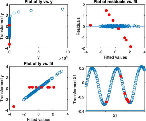 Figure 9: Example 2. Robust analysis with all options. Upper left-hand panel, transformed y against y; upper right-hand panel, residuals against fitted values; lower left-hand panel, transformed y against fitted values; lower right-hand panel, transformed explanatory variable x1. Nine outliers shown by filled symbols.