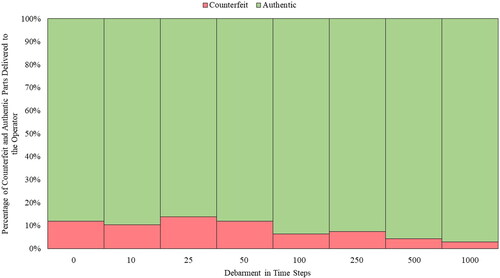 Figure 5. The percentage of counterfeit and authentic parts received by the operator for various durations of debarment (DT) pre-discontinuance. Each bar represents a specific case study for a specific debarment duration.
