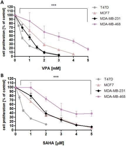 Figure 1 Effect of VPA (A) and SAHA (B) on proliferation of T47D, MCF7, MDA-MB-231 and MDA-MB-468 breast cancer cells in Brdassay.Notes: T47D, MCF7, MDA-MB-231 and MDA-MB-468 cells were incubated for 48 hrs alone (control) or in the presence of VPA (0.25-10 mM) or SAHA (0.25-5 µM). The differences between groups were evaluated using the one-way ANOVA; Tukey’s post-hoc test. p<0.05 was considered to indicate a statistically significant difference. Results were presented as mean ± SD of the mean.Abbreviations: SAHA, vorinostat; VPA, valproic acid.