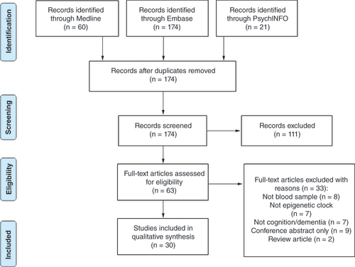 Figure 1. Preferred Reporting Items for Systematic Reviews and Meta-Analyses flow diagram showing the number of articles identified through the original database searches, those that were screened and eligible for inclusion and the final number included in the systematic review.