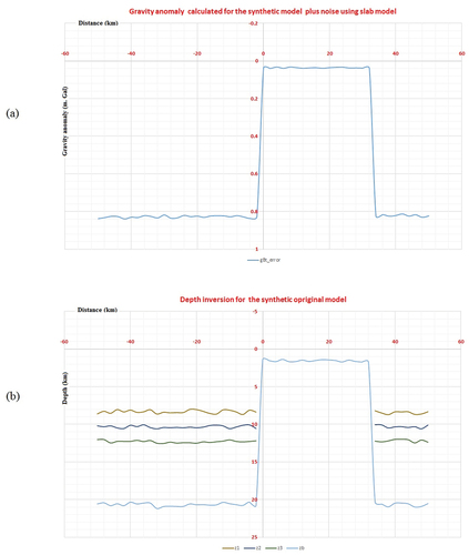 Figure 8. Gravity effects of the synthetic three-layer case (free-noisy and noisy) and the corresponding inverted depths.