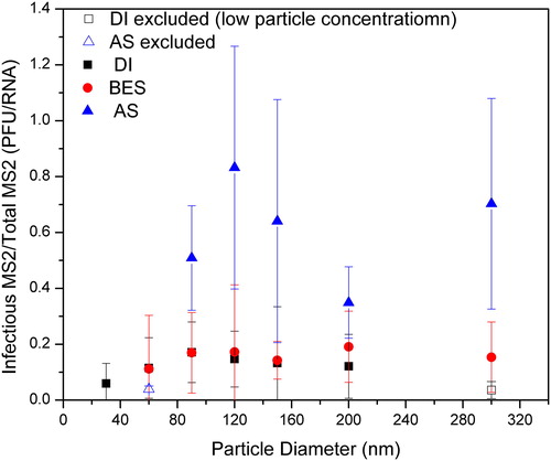 Figure 3. Survivability of MS2 as a function of particle diameter for different nebulization suspensions. Note: DI excluded and AS excluded are the data points that were not taken into analysis in the “Virus and genomic RNA equivalent per particle as a function of particle diameter and nebulization suspension” section. Data points of DI water for both infectious and total MS2 were triplicates, while for BES and AS, data points were repeated twice. Standard deviations were calculated and shown in the figures as error bars.