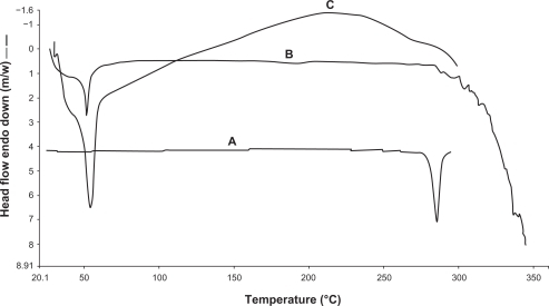 Figure 3 Differential scanning calorimetry thermograms of free 5-FU (A), vacant 5-FU PLGA nanoparticles (B), and 5-FU-entrapped PLGA nanoparticles (C).Abbreviations: FU, 5-fluorouracil; PLGA, poly (D, L-lactic-co-glycolic acid).