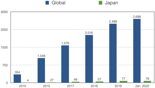 Figure 5. PRI signatories globally and in Japan. Source: PRI (Citation2020).