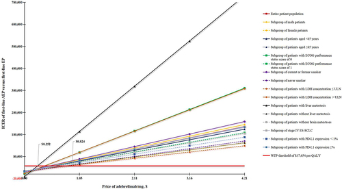 Figure 2 The relationship between the price of adebrelimab/mg and ICER of first-line AEP versus first-line EP. The intersection of the red straight line and other slashes represent the price ceiling of adebrelimab/mg that makes the first-line AEP cost-effective compared with the first-line EP.