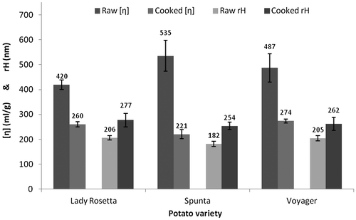 Figure 3. Comparison of intrinsic viscosity and hydrated radius of cooked and raw starch extracts.