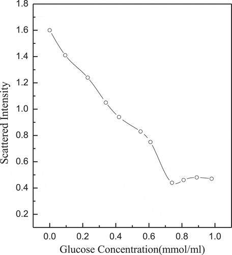 Figure 10. Glucose concentration dependence of scattered light intensity recorded for the aqueous mixture of complex micelles at pH = 7.4