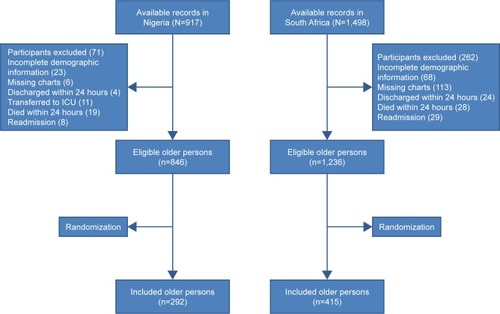 Figure 1 Flowchart depicting the selection process of the included older persons.