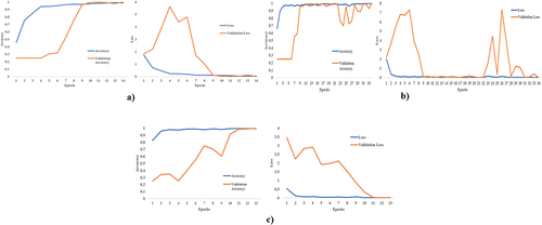 Figure 9. Results obtained from using different time frequency techniques across all models.