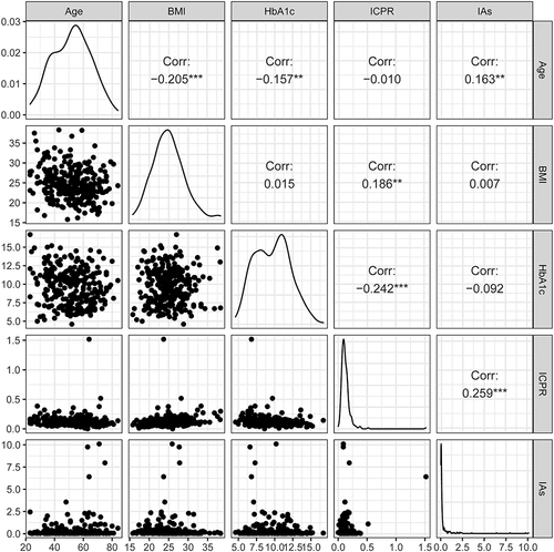 Figure 2 Univariate linear regression analysis between IAs with Age, 2h-ICPR, BMI and HbA1c.