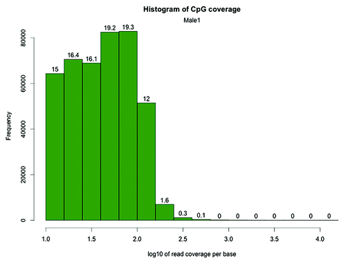 Figure 2. CpG site coverage histogram of the zebrafish Male1 RRBS library. The x-axis shows log 10 values corresponding to the number of reads per CpG. The numbers on the bars denote the percentage of CpG sites contained in the respective bins. Log10Citation10 = 1, Log10Citation31 = 1.5, Log10100 = 2, Log10177 = 2.25, Log10317 = 2.5, Log1010000 = 4