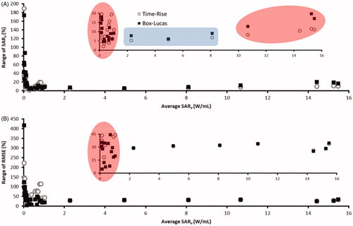 Figure 2. Effect of variation in SARv and RMSE using Box-Lucas and Time-Rise fitting as a function of SARv. Red circles indicate higher variation of SARv and RMSE caused by measurements performed in a sub-optimal heating range. The blue square indicates the range with a consistent SARv despite fitting method.