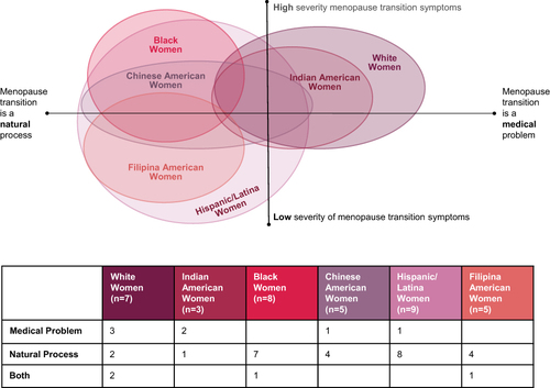 Figure 4 The influence of race, culture, and ethnicity on perceptions of and experiences with perimenopause and postmenopause on participants in the BECOME survey (n=37).