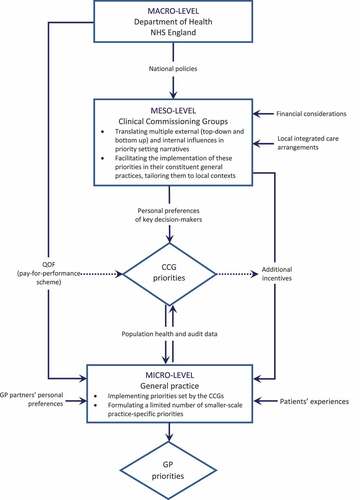 Figure 1. Priority setting in a multi-layered governance context