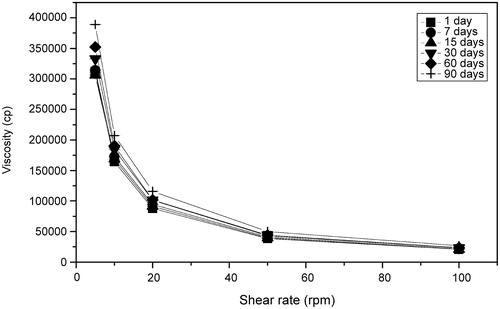 Figure 1.  Changes in viscosity (cP) of Pluronic® F-127 gel at 25°C with time.