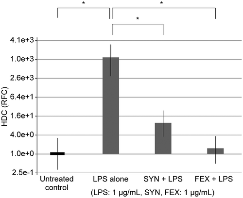 Figure 7. Expression of histidine decarboxylase (HDC) mRNA expression after treatment with a single stimulant [1 μg/mL lipopolysaccharide (LPS)] in human nasal epithelial cells (HNEpCs) for 8 h or co-treatment with LPS and synephrine (SYN) or fexofenadine (FEX) for 8 h. *Statistical significance in the expression levels of HDC between non-stimulated (untreated control) and LPS-stimulated cells (P < 0.05). The comparison between a single LPS-stimulant and co-stimulant LPS and SYN or FEX with respect to mRNA expression of HDC in HNEpCs is indicated by * = p < 0.05. RFC = relative fold change.