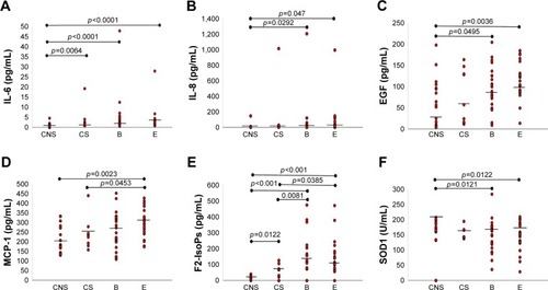 Figure 1 IL-6 is significantly increased in the blood of COPD patients with prevalent emphysema (E group), prevalent airway disease (B group), and CSs compared with CNSs (A); IL-8 is significantly increased in COPD-E and COPD-B compared with CNSs (B); EGF is significantly increased in COPD patients from COPD-E and COPD-B groups compared with CNSs (C); MCP-1 is significantly increased in COPD-E compared with CSs and CNSs (D); SOD-1 is significantly decreased in COPD-E and COPD-B compared with CNSs (E); F2-IsoPs is significantly increased in both COPD-B and COPD-E groups compared with CSs and CNSs, and CSs also showed higher levels compared with CNSs (F). Bar lines represent median values.