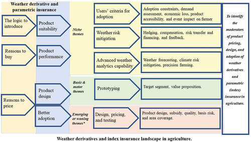 Figure 6. Thematic mapping of weather derivatives and parametric insurance landscape in the agriculture sector.