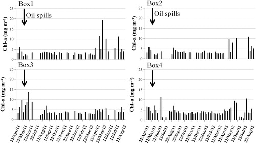 Figure 5 Change of Chl-a after Penglai oil spills. Black arrows indicate the beginning date of the oil spills.