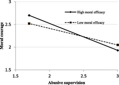 Figure 2. Interactive effects of abusive supervision and moral efficacy on nurse’s moral courage.