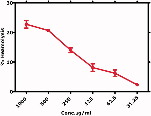Figure 15. Hemolytic activity of bioinspired IONPs against RBC’s.