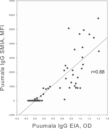 Figure 3. Correlation between HSMIA PUUV MFI and SIIDC PUUV EIA OD, for the 134 samples from Northern Sweden. X axis: SIIDC PUUV EIA OD, Y axis: HSMIA PUUV megapeptide MFI after background subtraction. A regression line (yielding a linear regression coefficient of 0.88) is also shown.