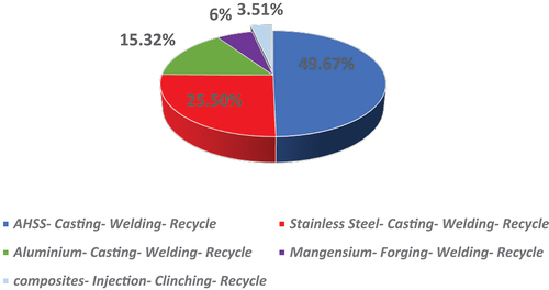 Figure 12. The Percentage of material distribution at optimal points (Material- manufacturing process- Assembly process- End of life).