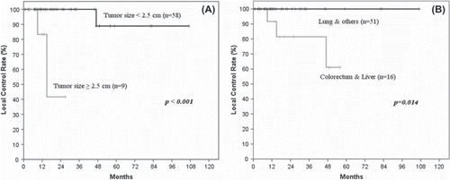 Figure 2. Actuarial local control rates according to (A) tumor size and (B) primary tumor.
